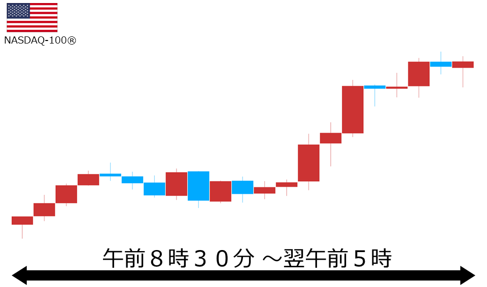 くりっく株365 NASDAQ-100チャート