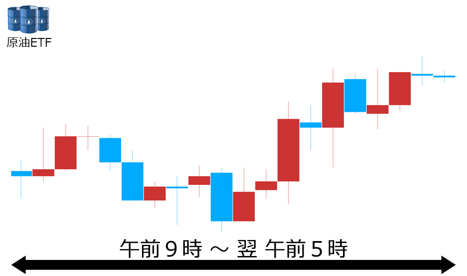 くりっく株365 原油ETFチャート