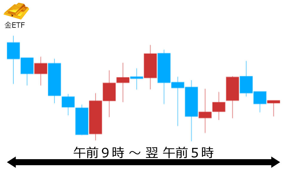 くりっく株365 金ETFチャート