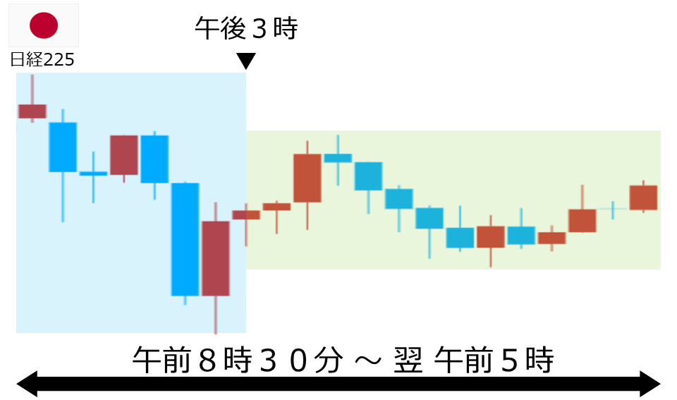 くりっく株365 日経225チャート