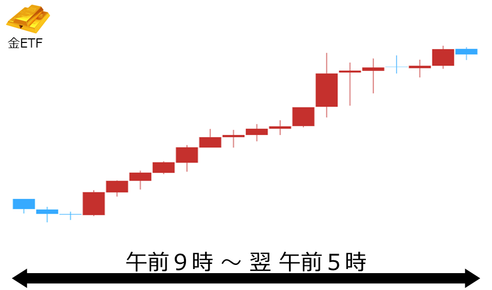 くりっく株365 金ETFチャート