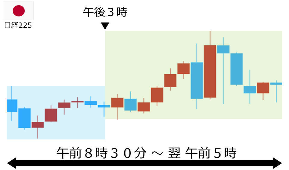 くりっく株365 日経225チャート