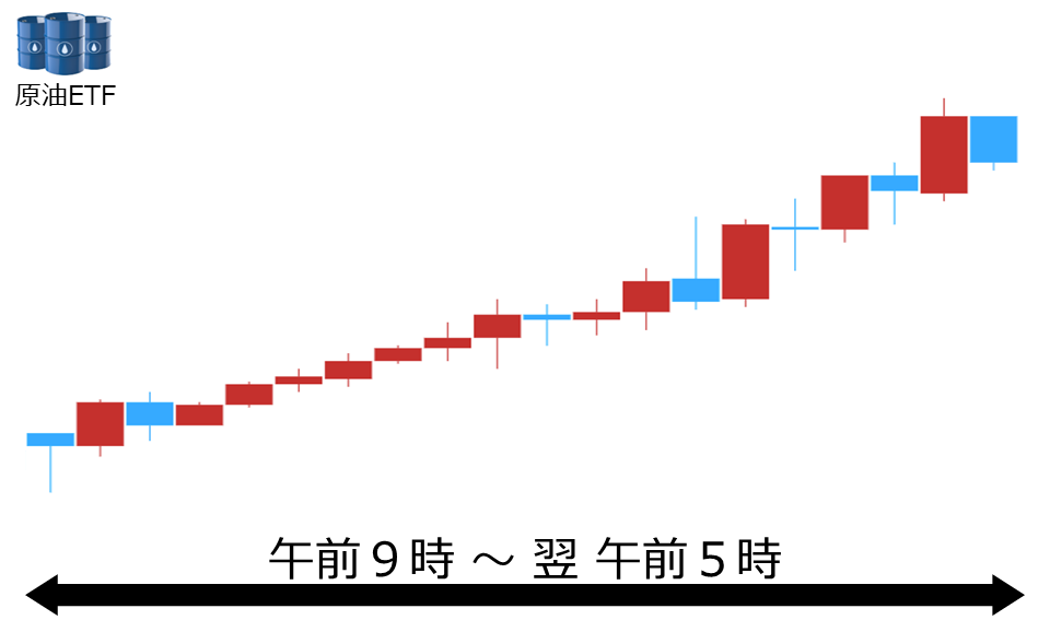 くりっく株365 原油ETFチャート
