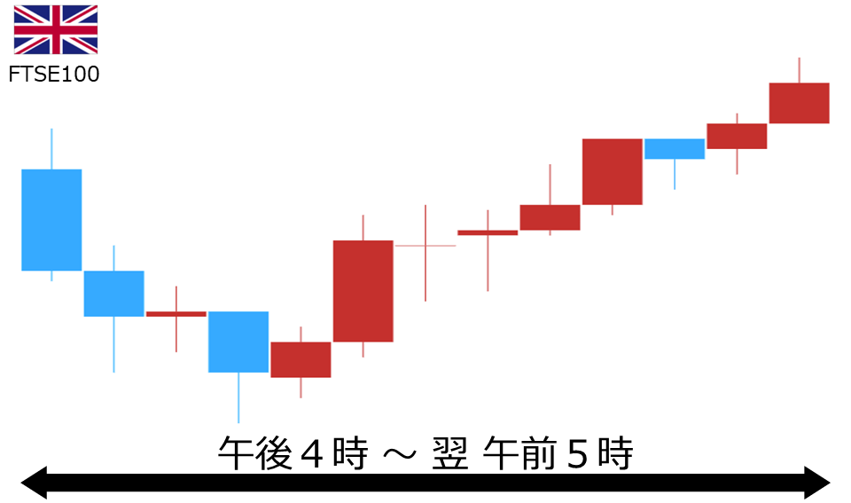 くりっく株365 FTSE100チャート