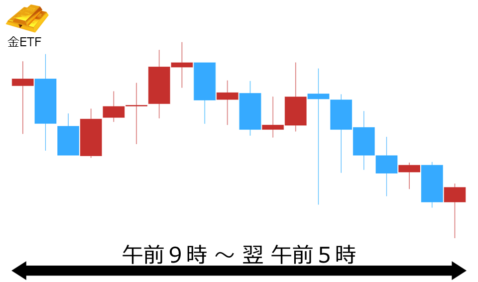 くりっく株365 金ETFチャート