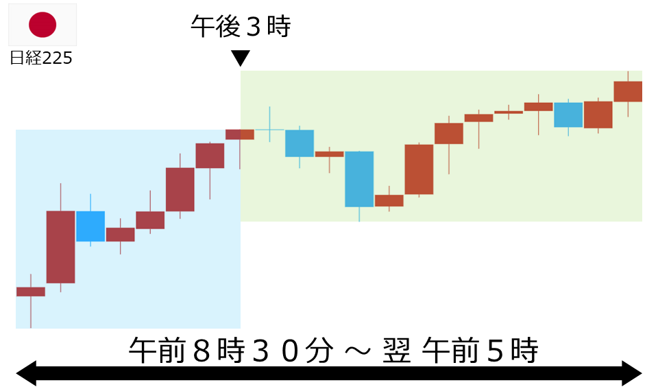 くりっく株365 日経225チャート