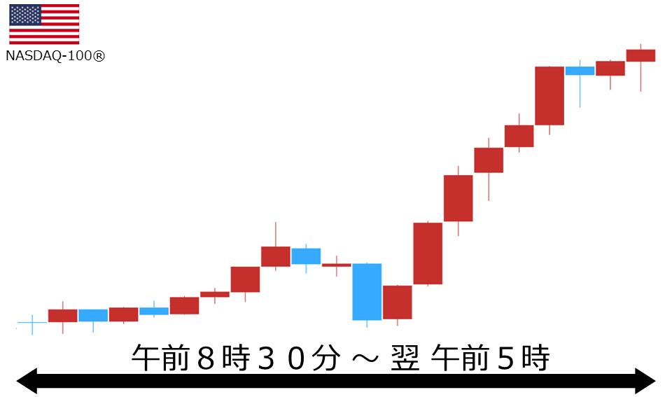 くりっく株365 NASDAQ-100チャート