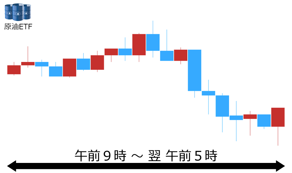 くりっく株365 原油ETFチャート