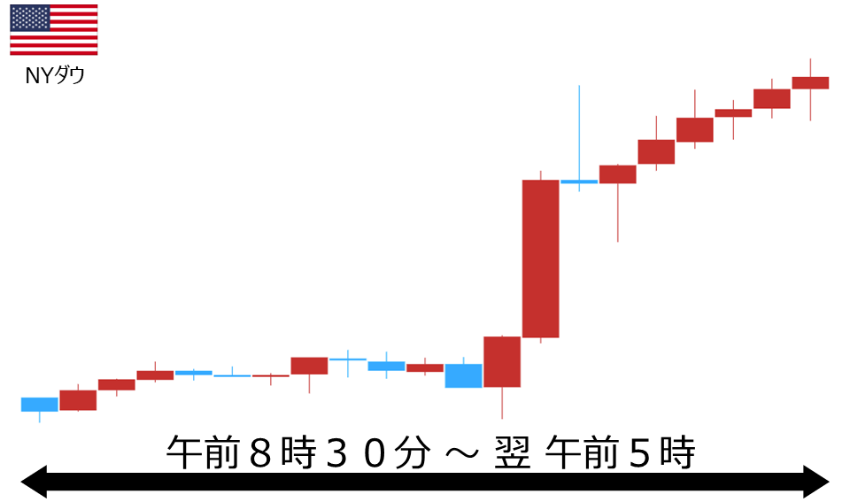 くりっく株365 NYダウチャート