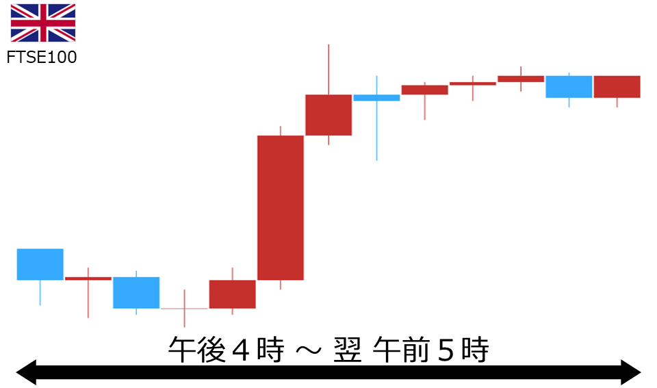 くりっく株365 FTSE100チャート