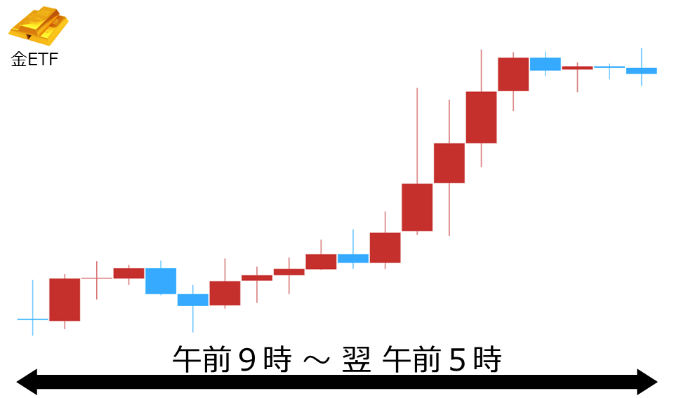 くりっく株365 金ETFチャート
