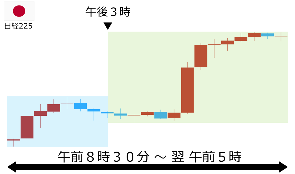くりっく株365 日経225チャート