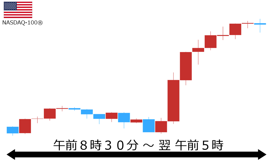 くりっく株365 NASDAQ-100チャート