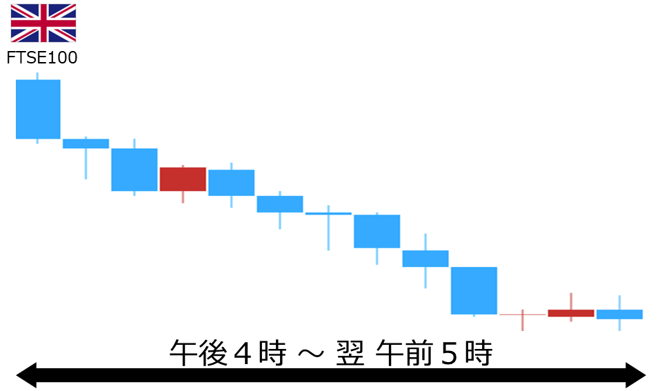 くりっく株365 FTSE100チャート