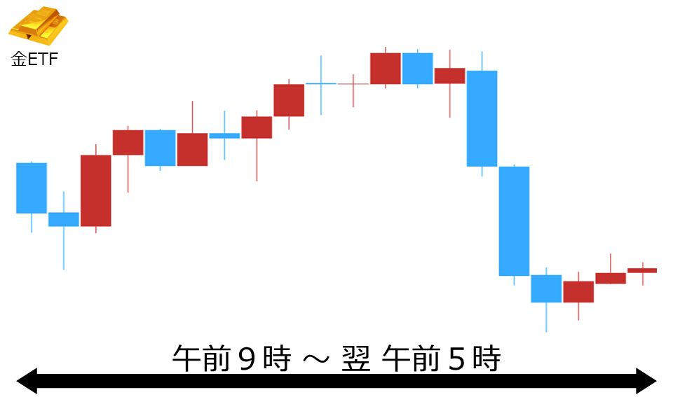 くりっく株365 金ETFチャート