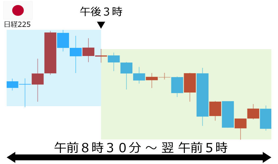 くりっく株365 日経225チャート