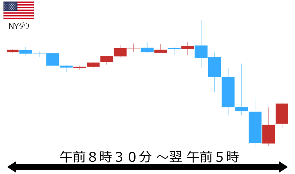 くりっく株365 NYダウチャート