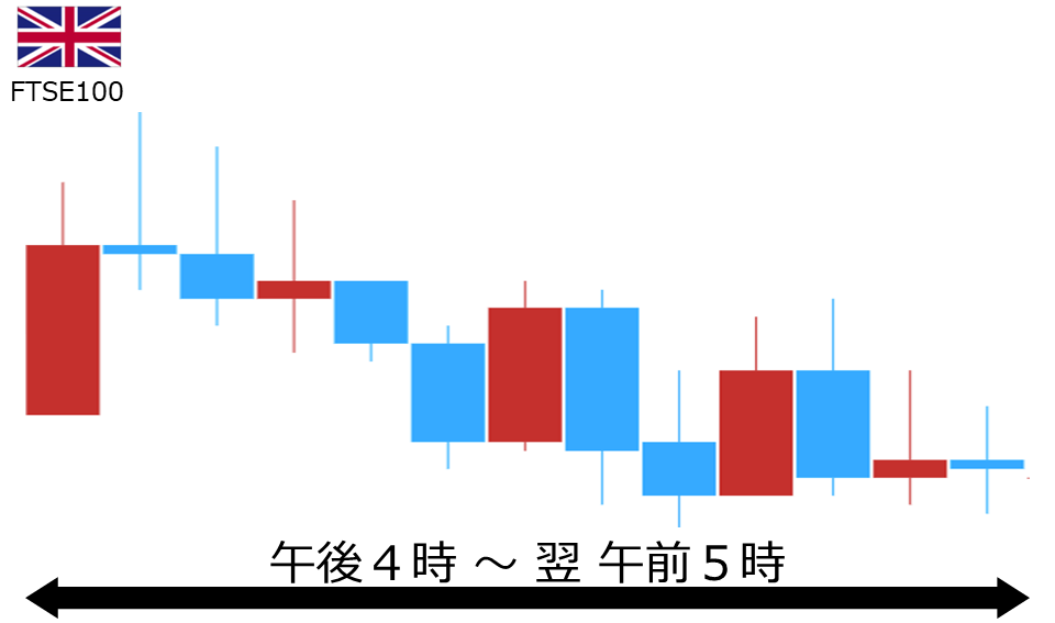くりっく株365 FTSE100チャート