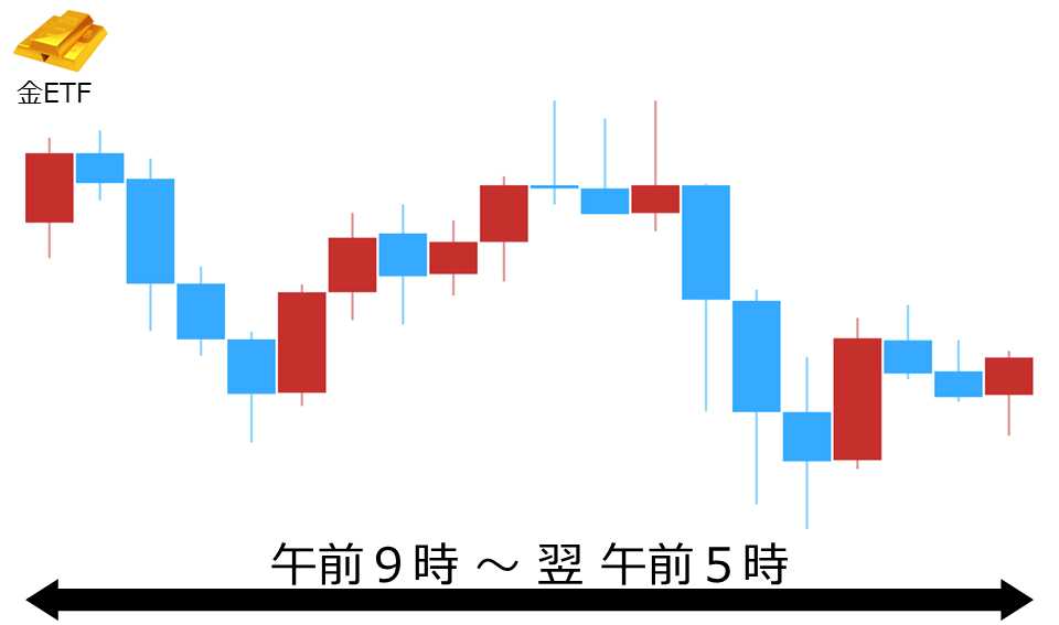 くりっく株365 金ETFチャート