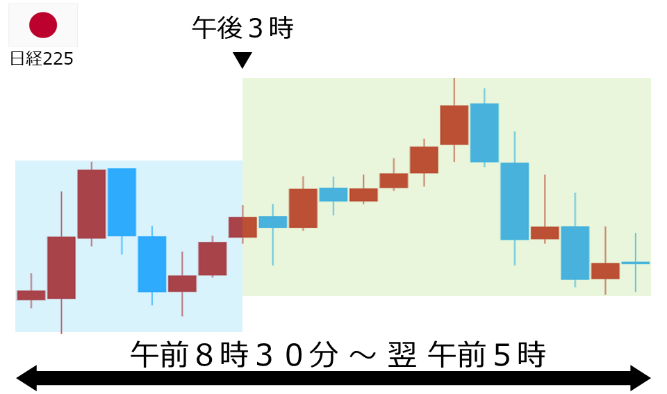 くりっく株365 日経225チャート