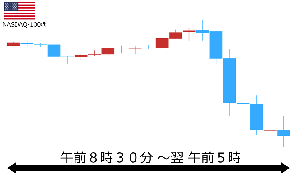 くりっく株365 NASDAQ-100チャート