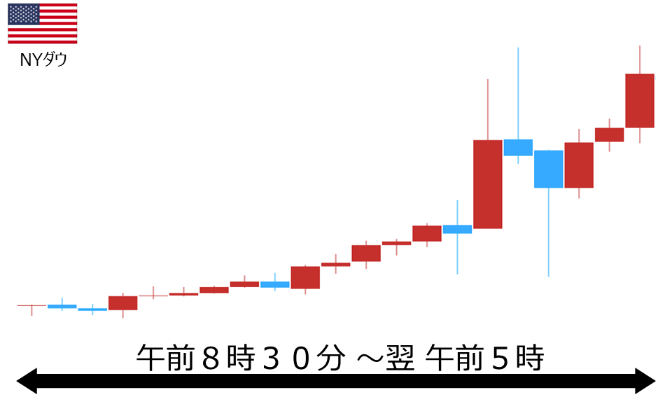 くりっく株365 NYダウチャート