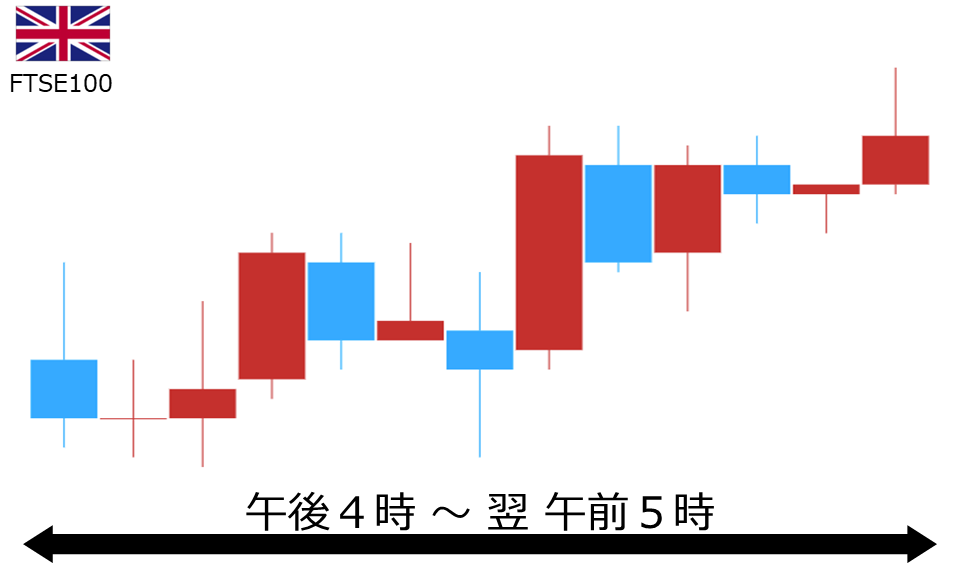 くりっく株365 FTSE100チャート