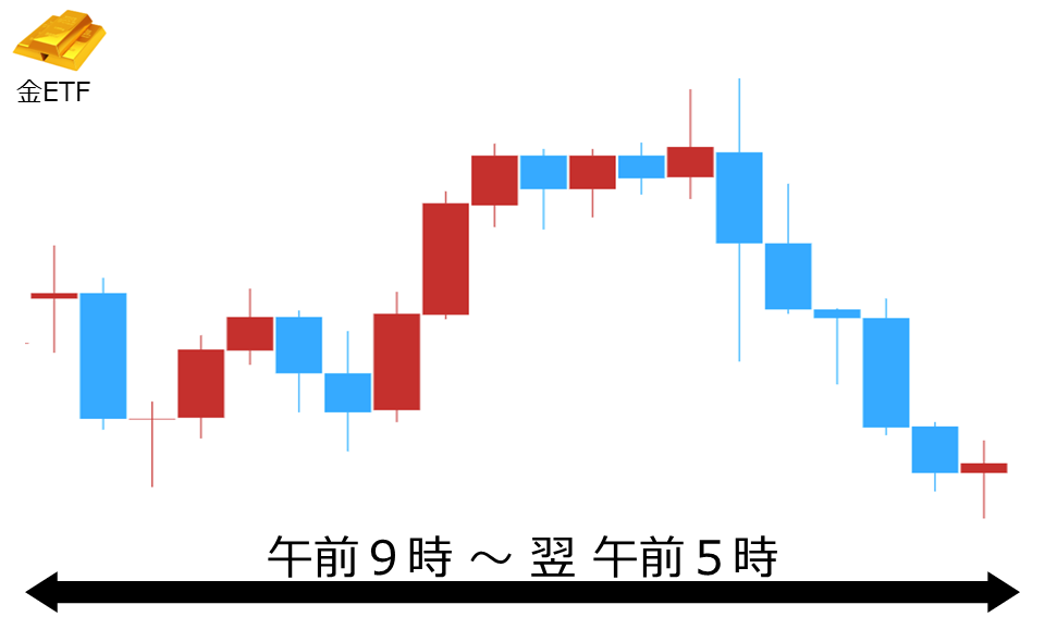 くりっく株365 金ETFチャート
