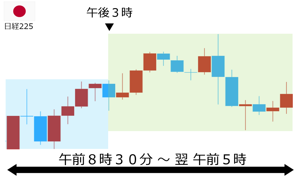 くりっく株365 日経225チャート