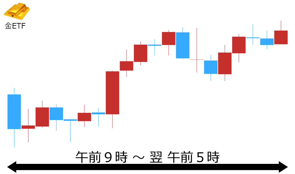 くりっく株365 金ETFチャート