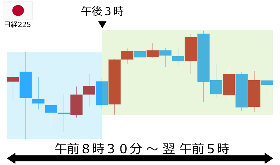 くりっく株365 日経225チャート