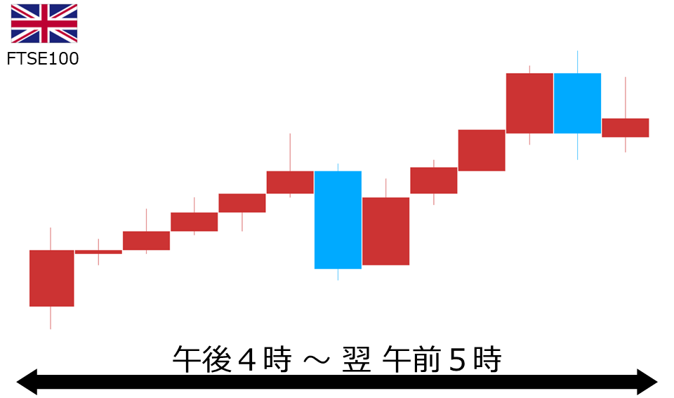 くりっく株365 FTSE100チャート