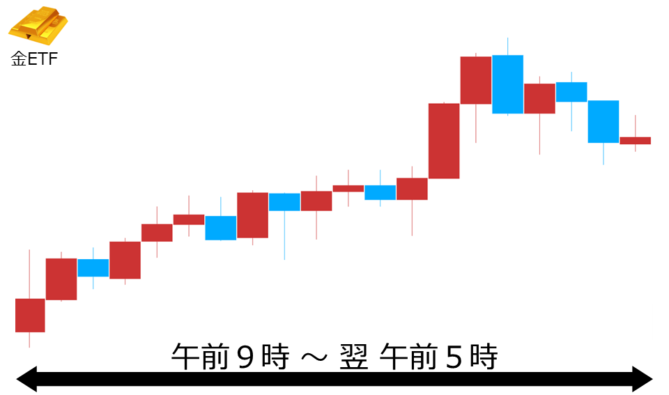 くりっく株365 金ETFチャート