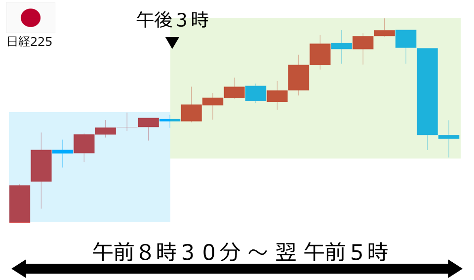 くりっく株365 日経225チャート