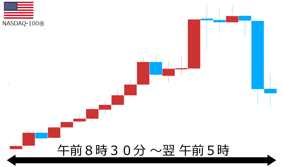くりっく株365 NASDAQ-100チャート