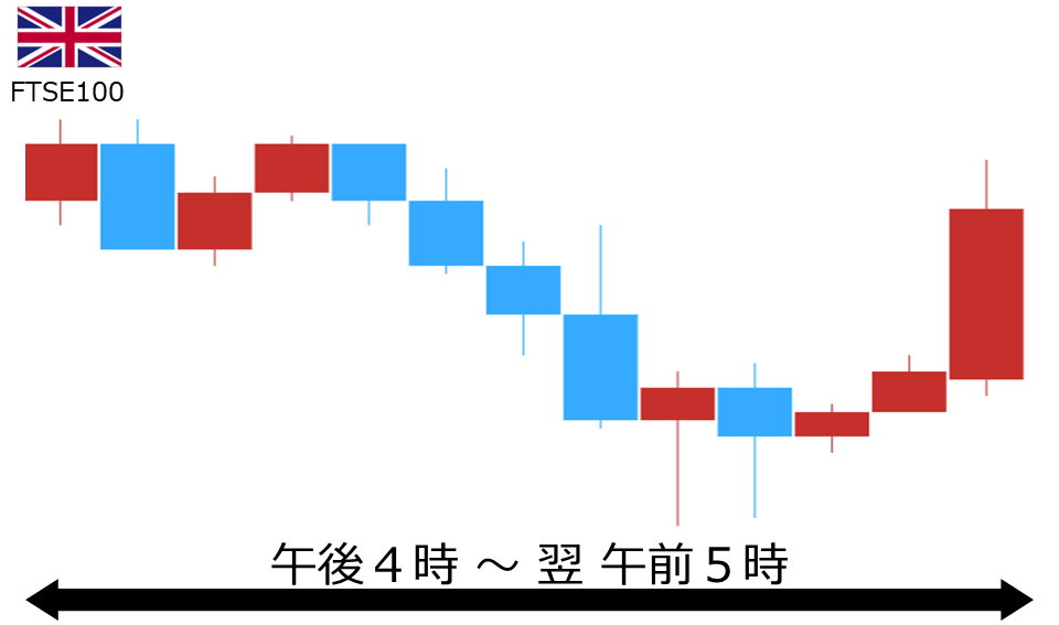 くりっく株365 FTSE100チャート