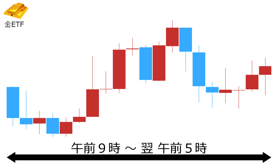 くりっく株365 金ETFチャート