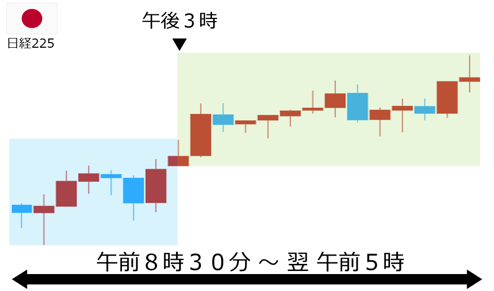 くりっく株365 日経225チャート