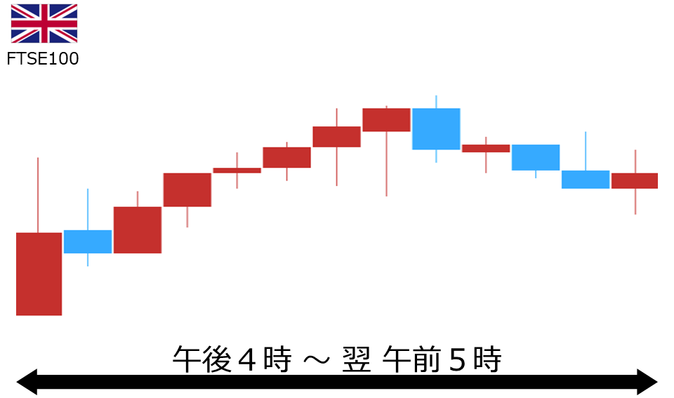 くりっく株365 FTSE100チャート