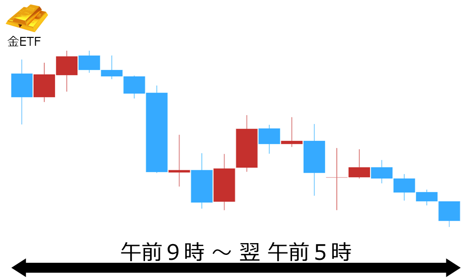 くりっく株365 金ETFチャート