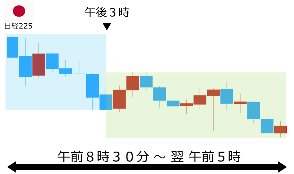 くりっく株365 日経225チャート