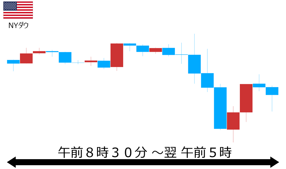 くりっく株365 NYダウチャート