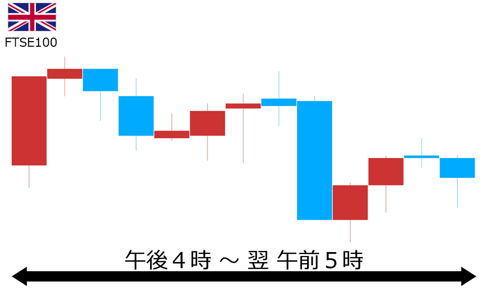 くりっく株365 FTSE100チャート