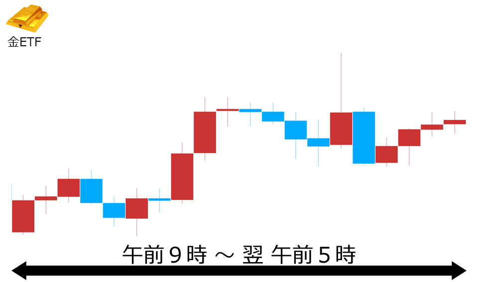 くりっく株365 金ETFチャート