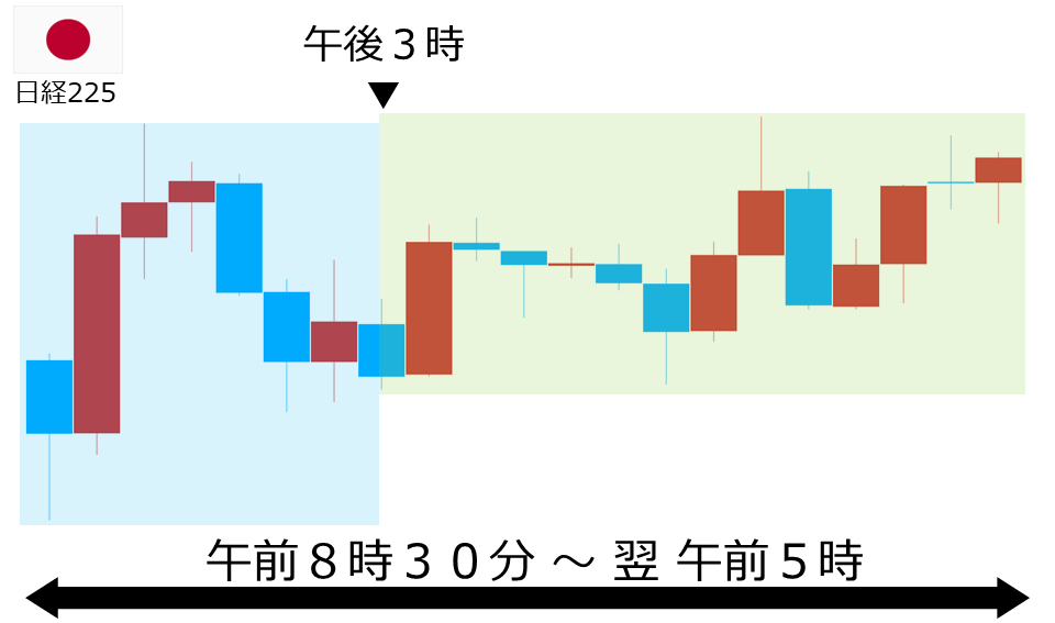 くりっく株365 日経225チャート