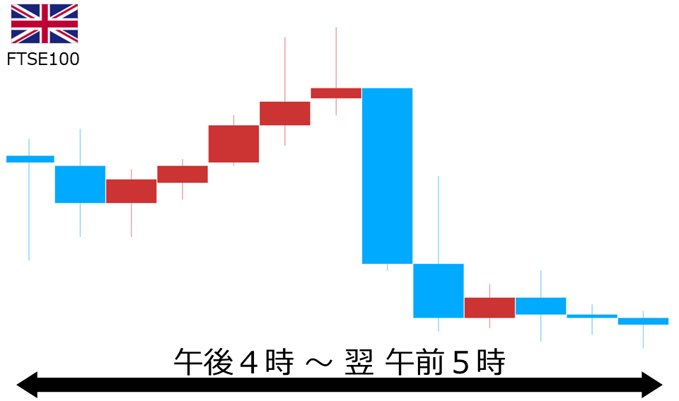 くりっく株365 FTSE100チャート