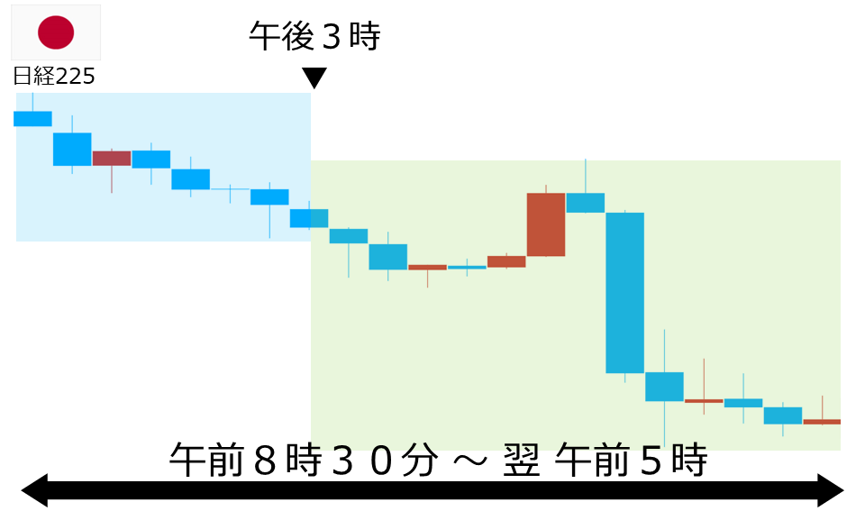 くりっく株365 日経225チャート