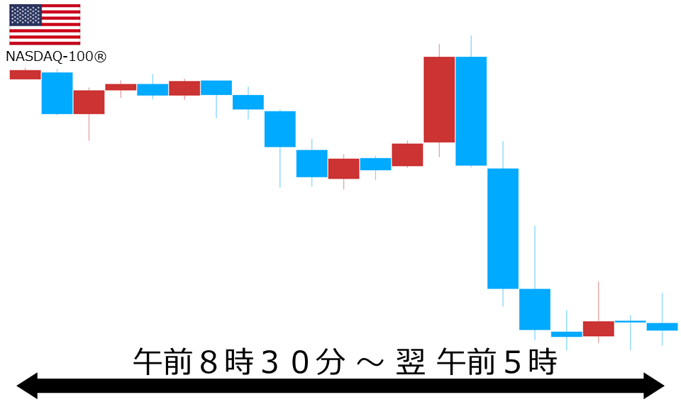 くりっく株365 NASDAQ-100チャート