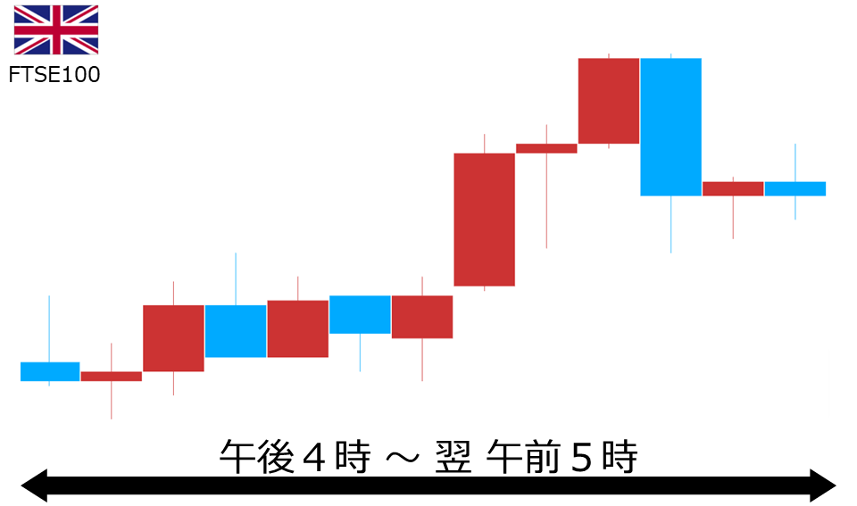 くりっく株365 FTSE100チャート