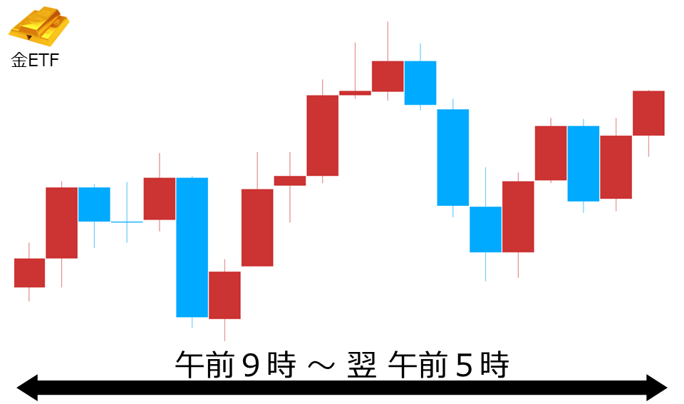 くりっく株365 金ETFチャート